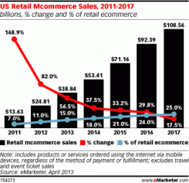 Mcommerce Mobile Device Retail Purchases